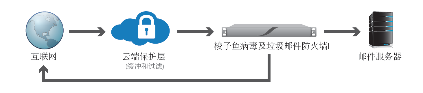 梭子魚(yú)反垃圾郵件